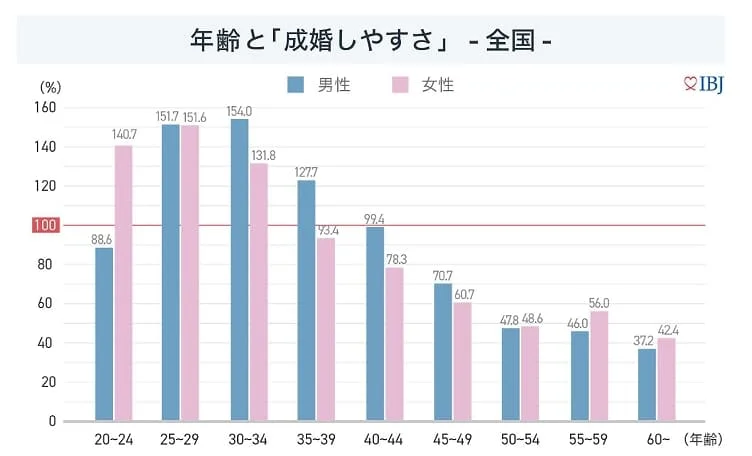 IBJ成婚白書より